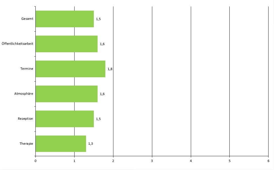 Kundenzufr. Auswertung2